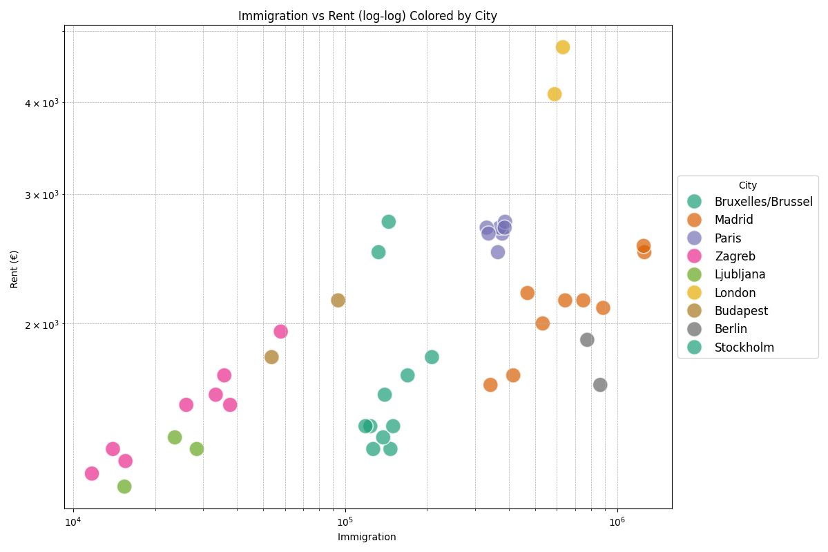 Immigration vs Rent (log-log) Colored by City